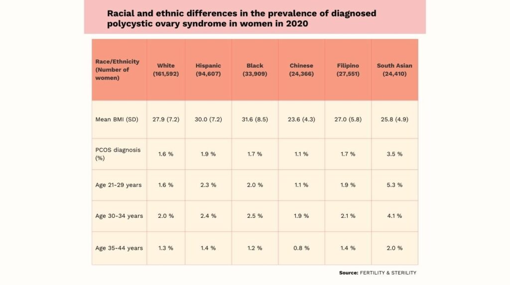 PCOS Statistics Top Facts & Figures For 2025