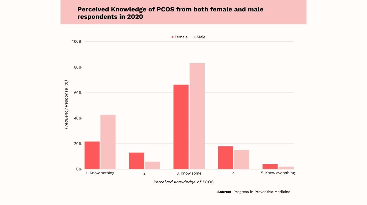 PCOS Statistics Top Facts & Figures For 2025