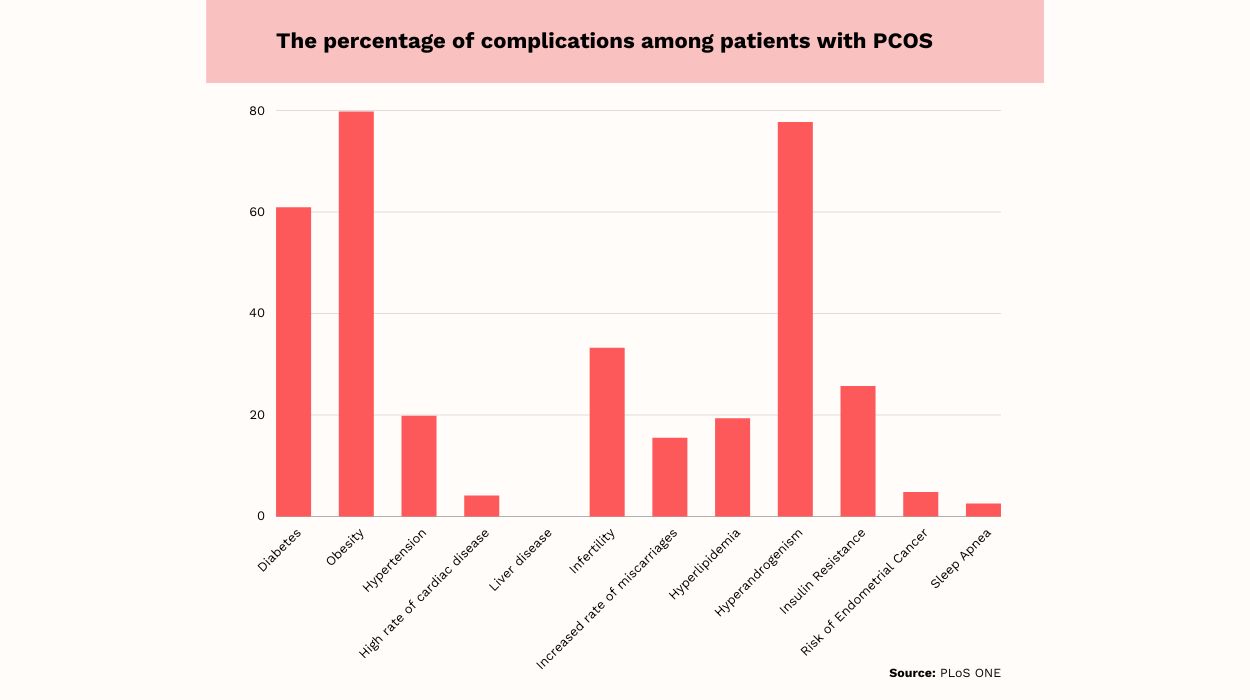 PCOS Statistics Top Facts & Figures For 2025