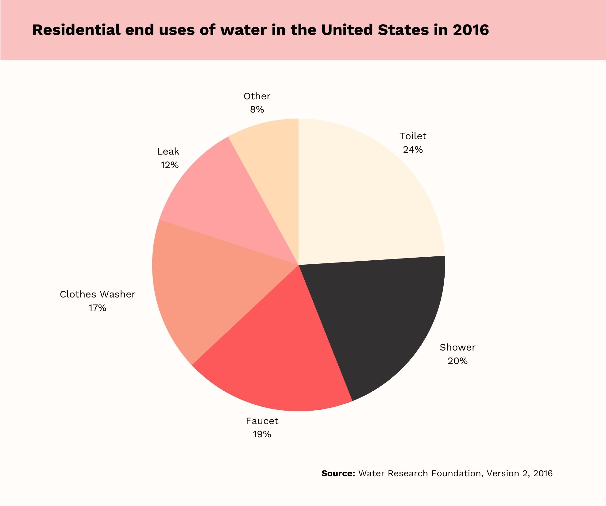 water-statistics