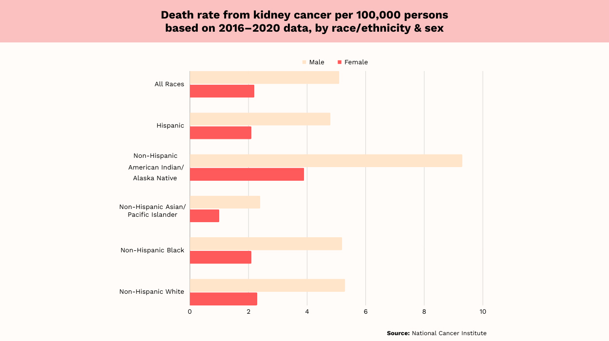 kidney cancer statistics