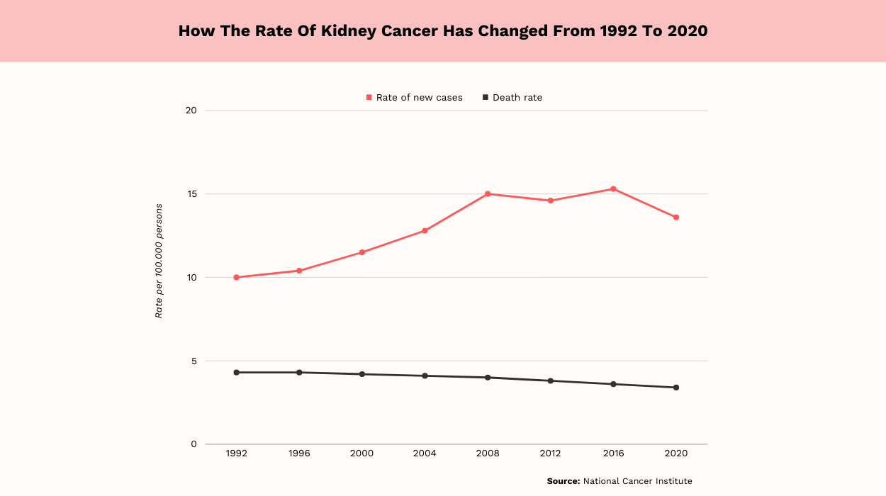 kidney cancer statistics