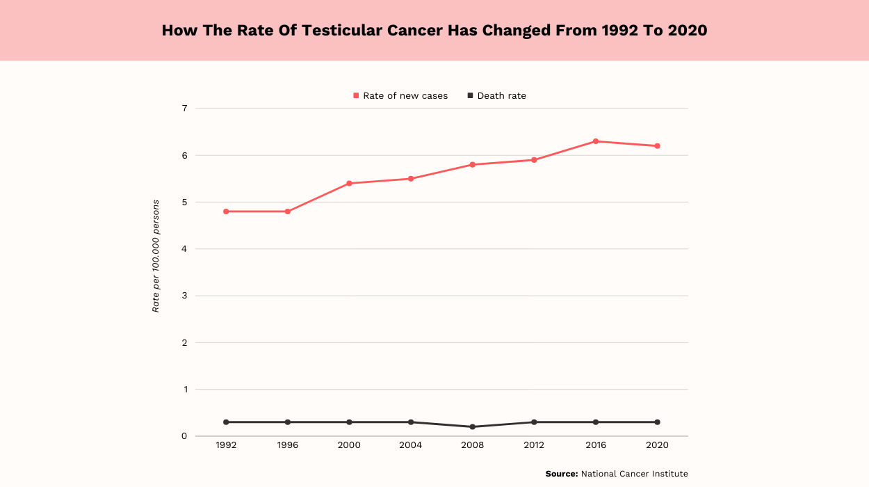 testicular cancer statistics