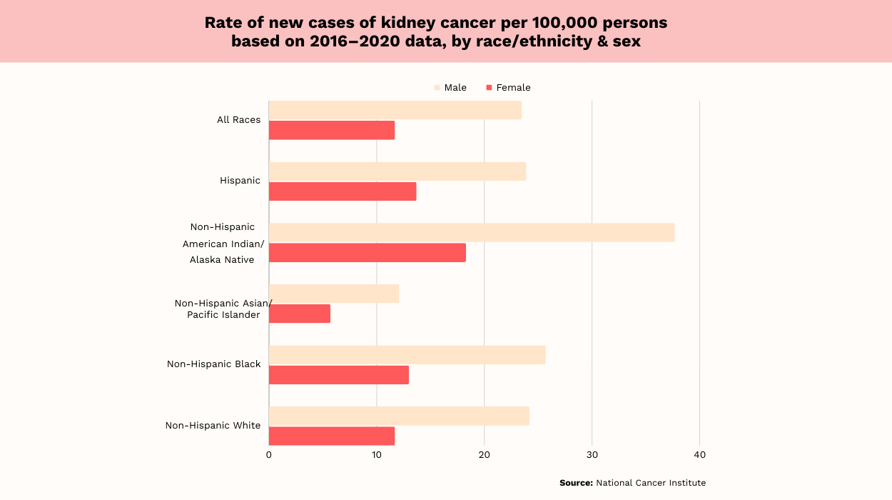 kidney cancer statistics