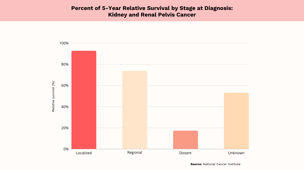 kidney cancer statistics