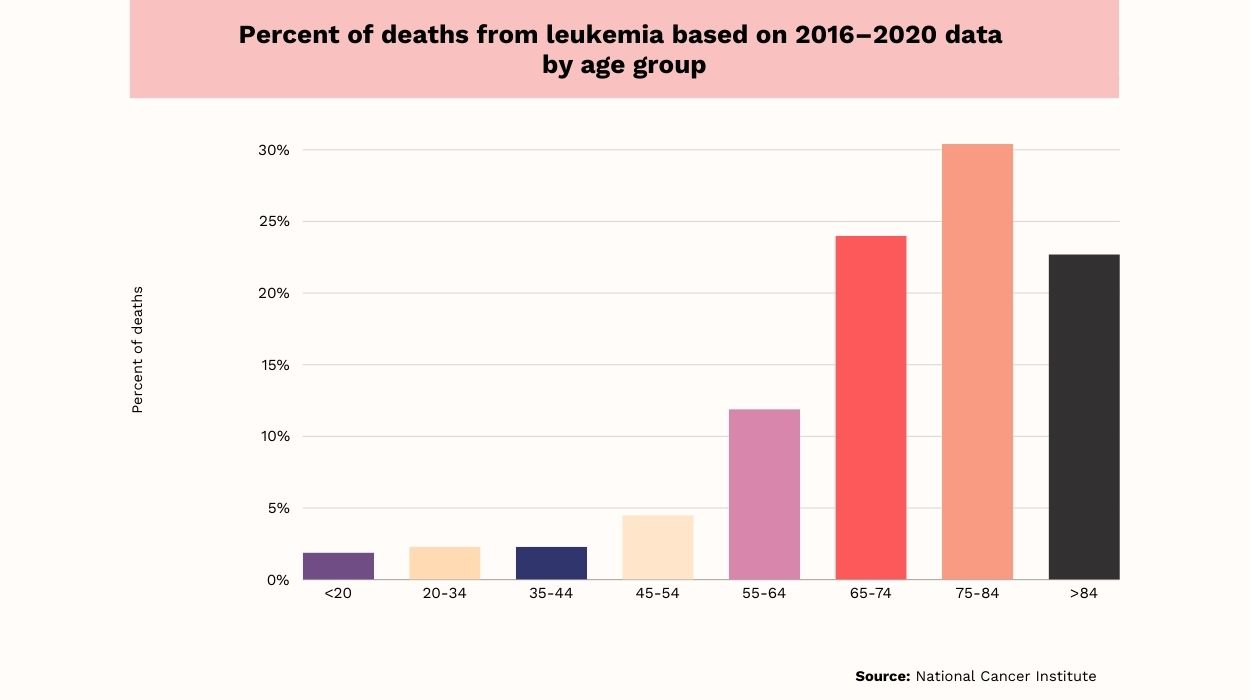 leukemia statistics