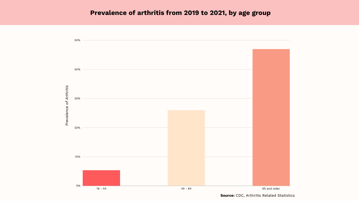 rheumatoid arthritis statistics