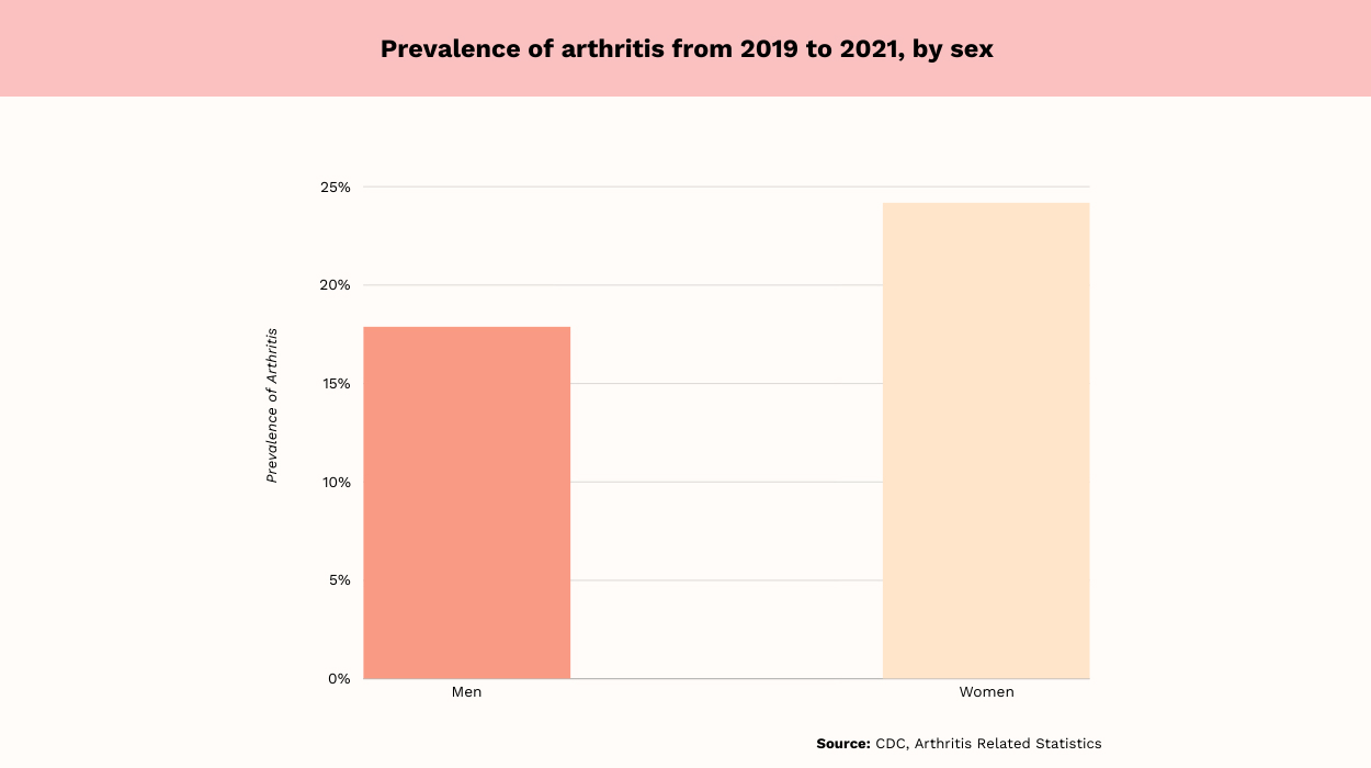 rheumatoid arthritis statistics