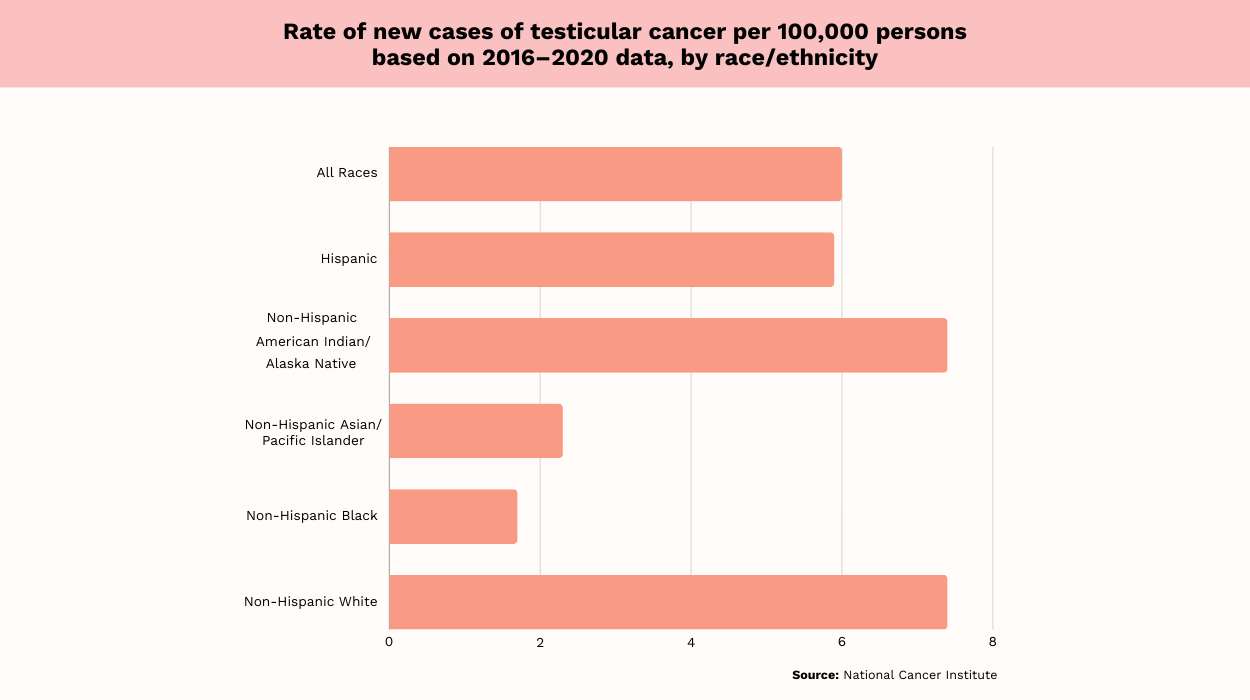 testicular cancer statistics