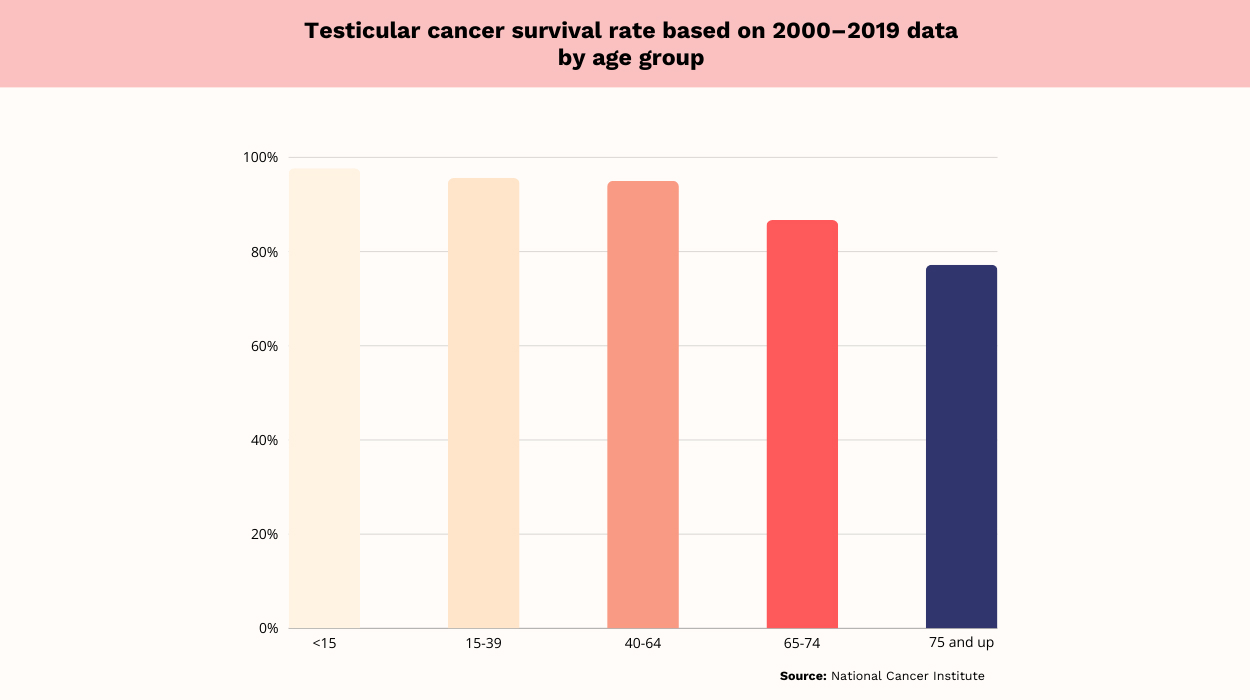 testicular cancer statistics