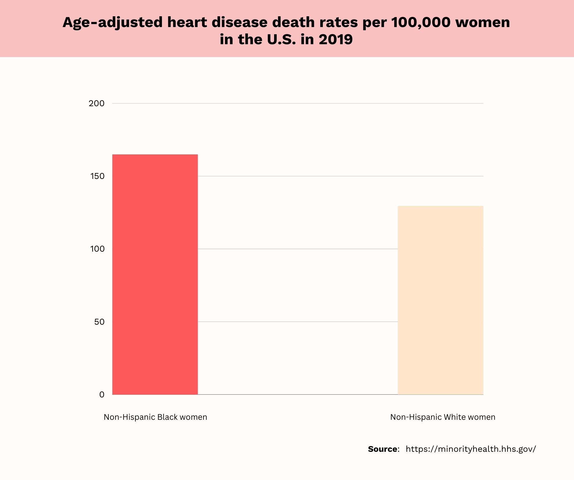 heart disease in Black women statistics