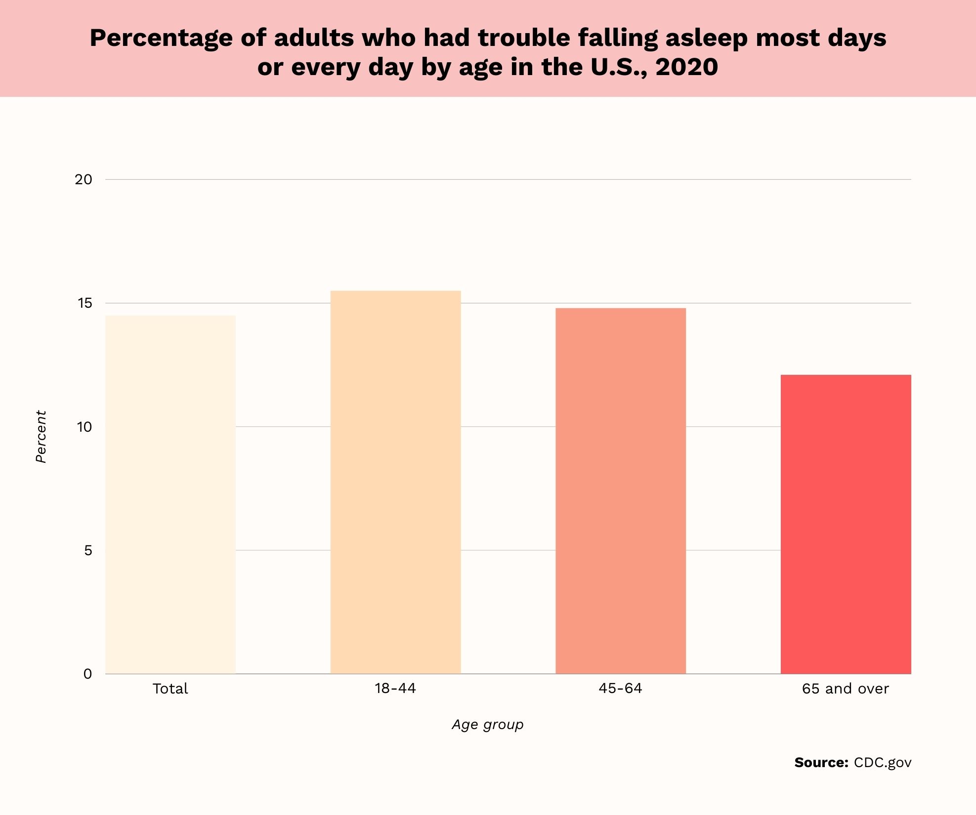 insomnia statistics