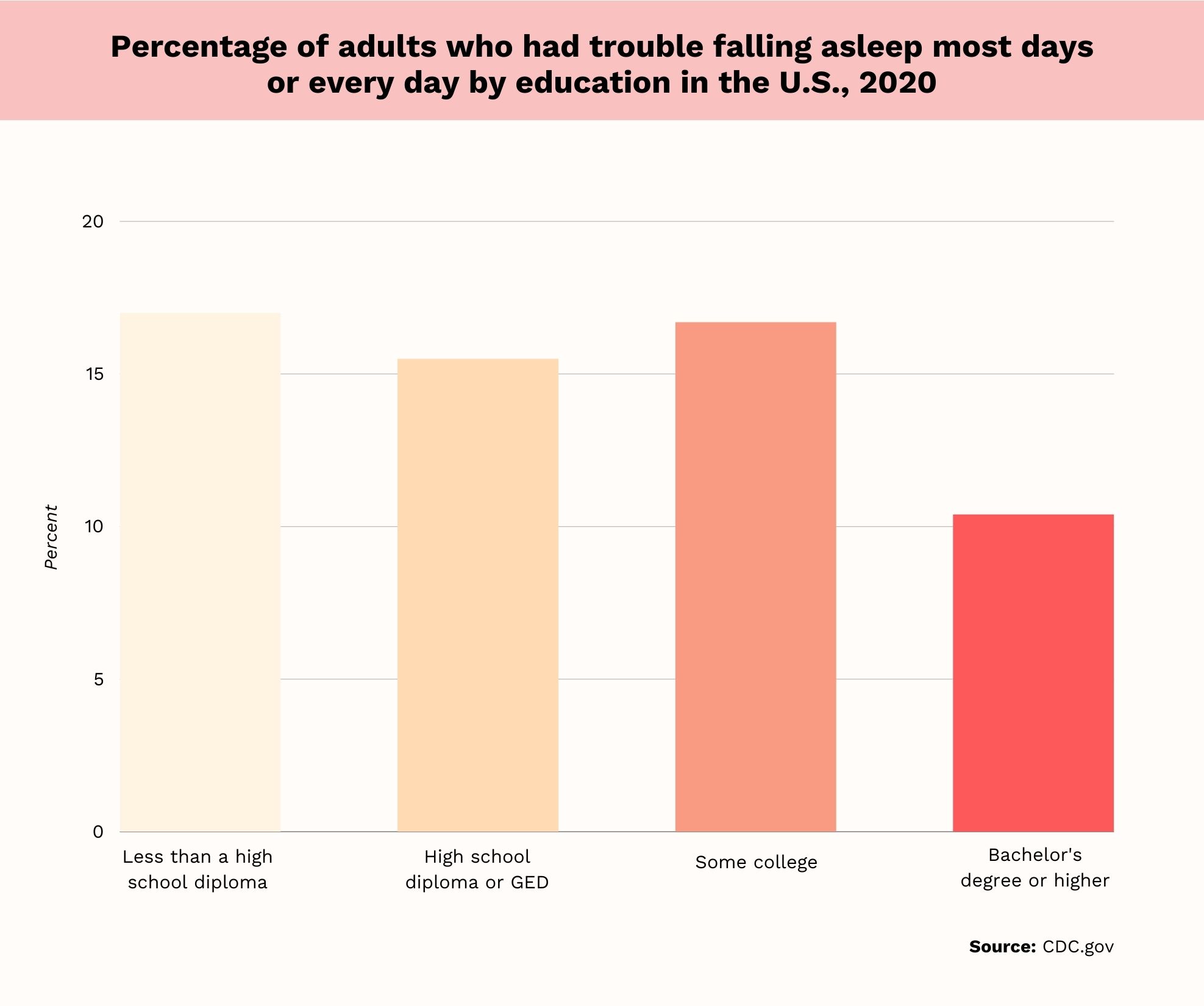 insomnia statistics