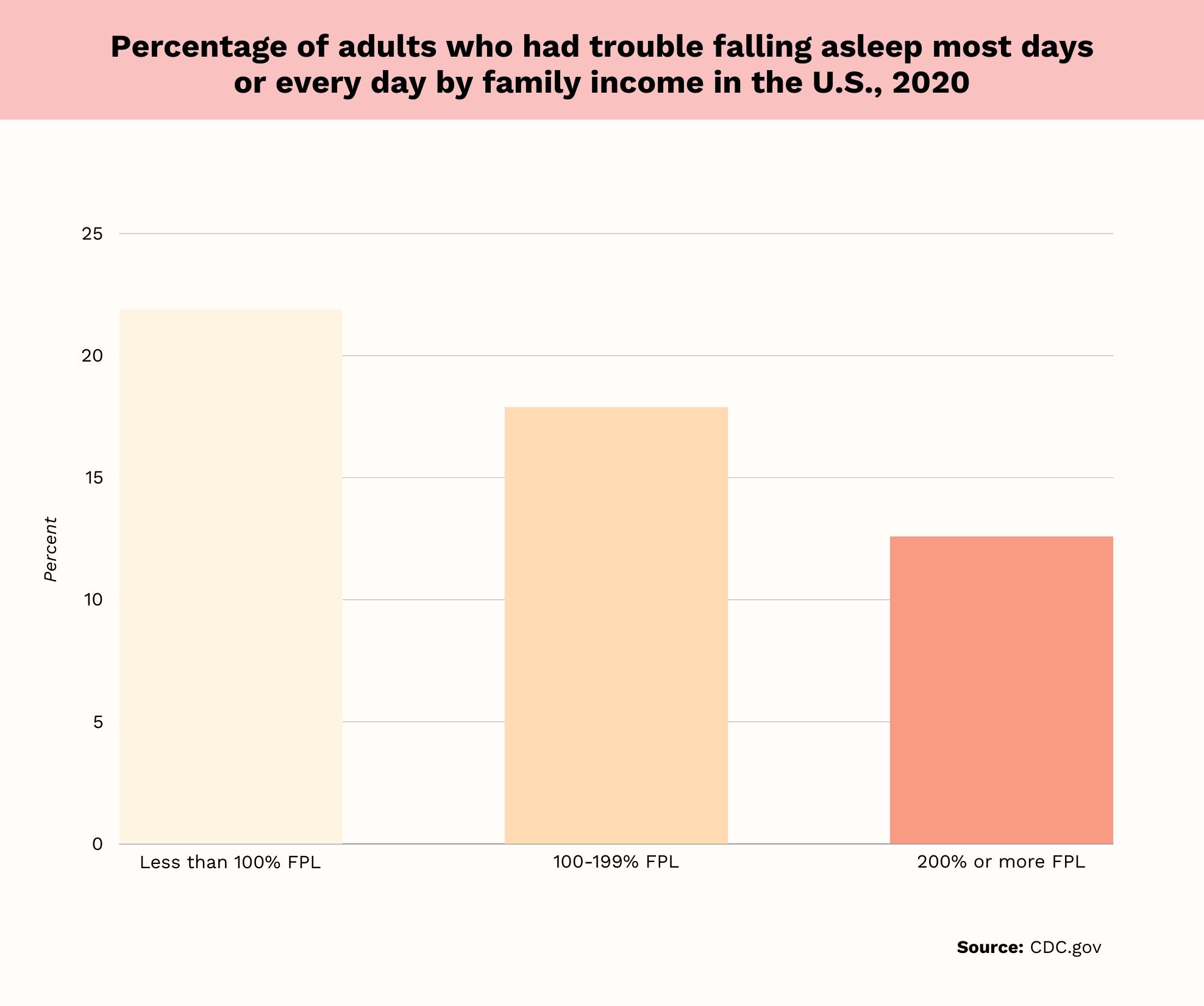 insomnia statistics