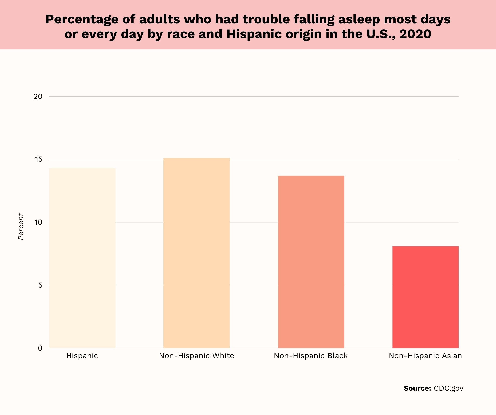 insomnia statistics