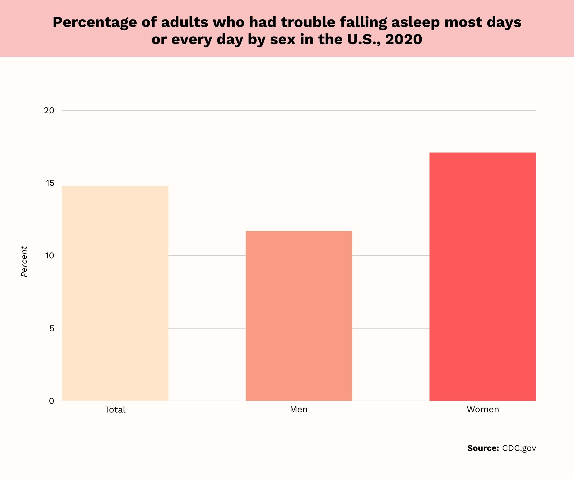 insomnia statistics