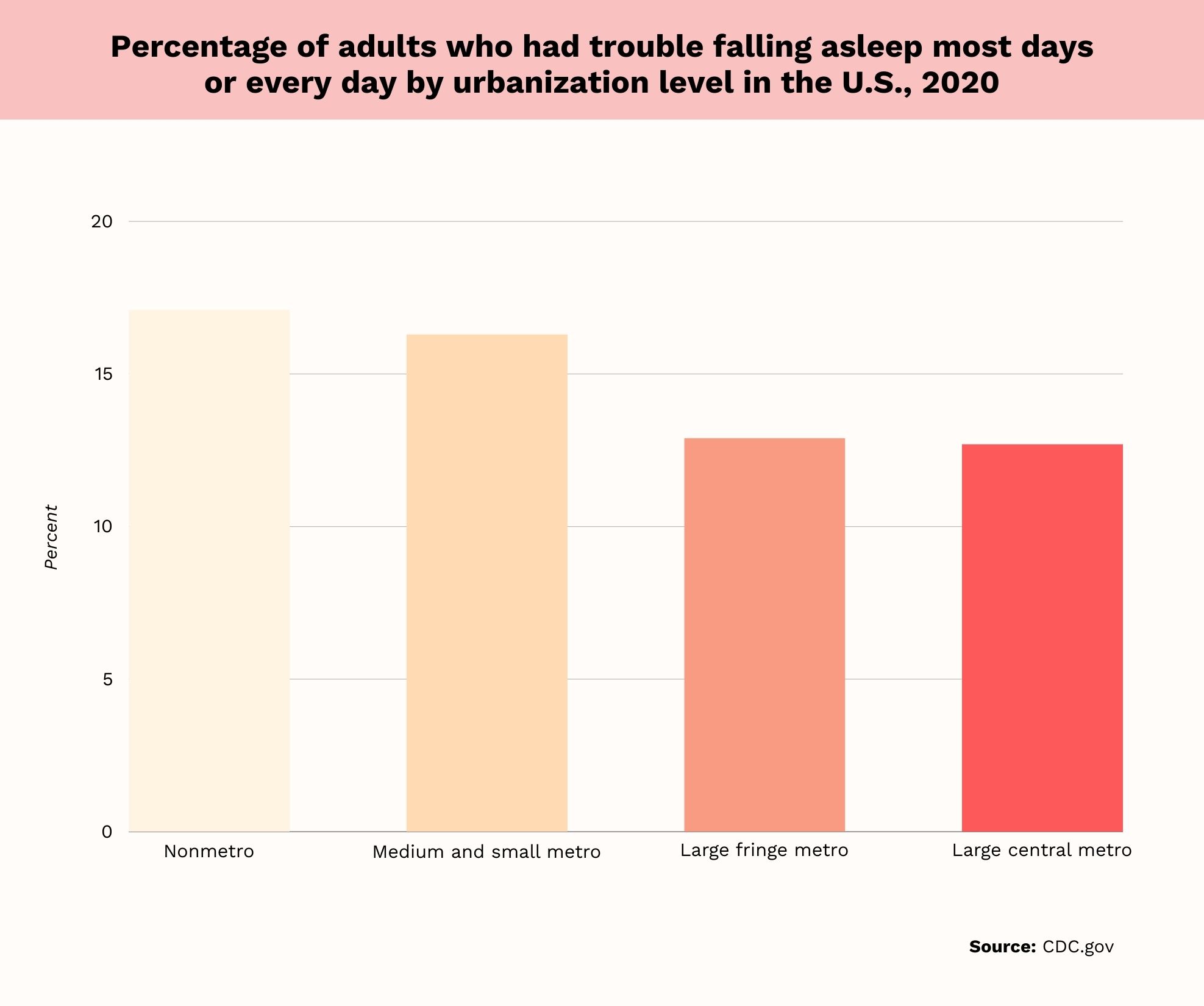 insomnia statistics