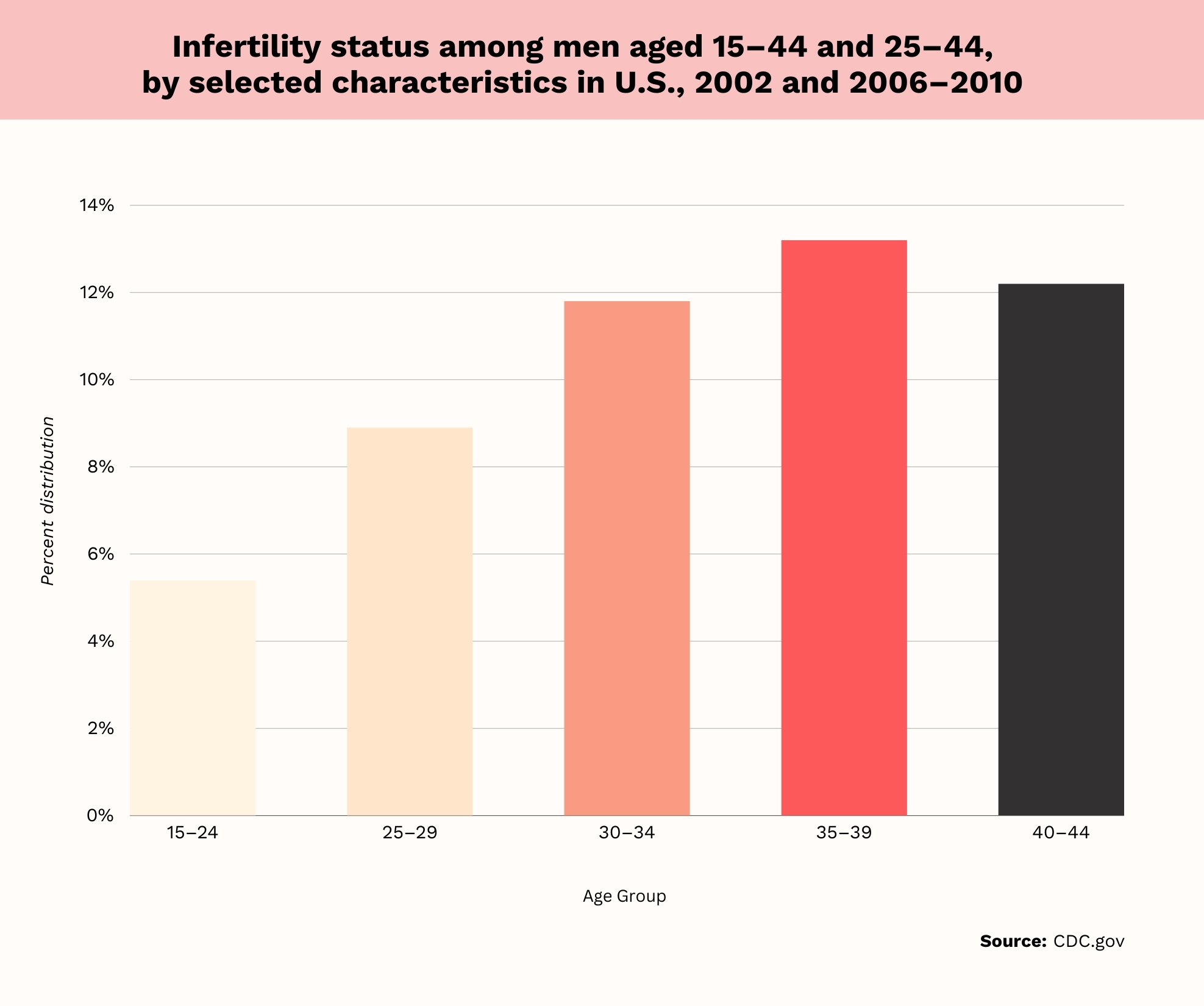 Male Infertility Statistics By Age