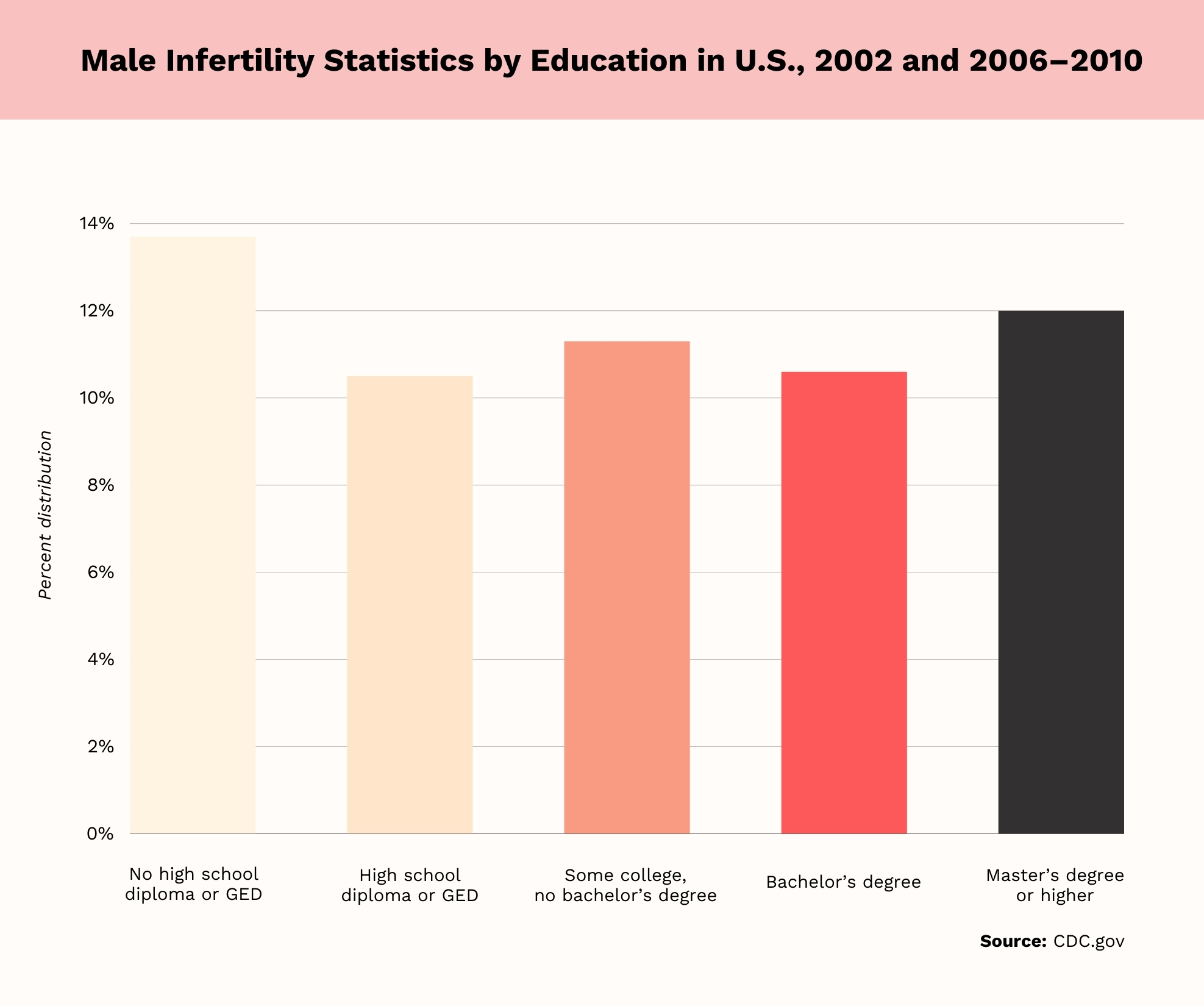 Male Infertility Statistics By Education