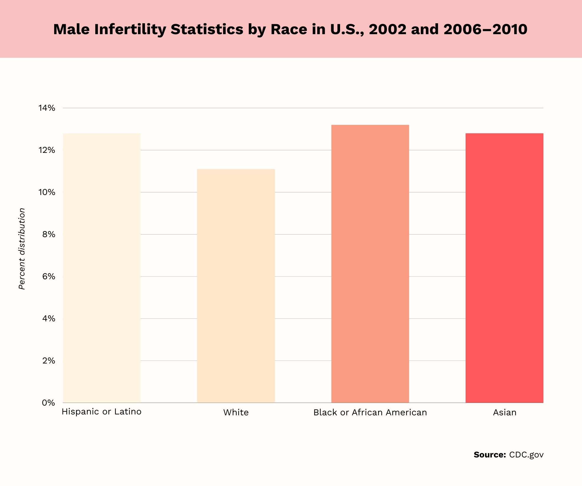 Male Infertility Statistics By Race