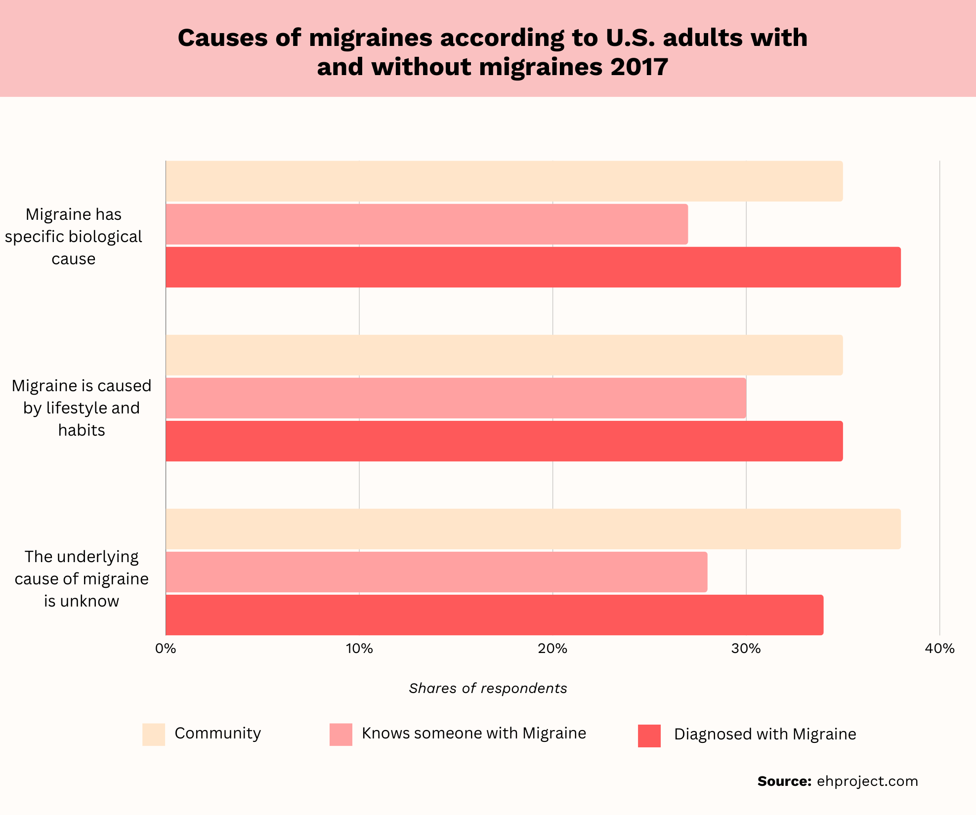 Causes Of Migraine 
