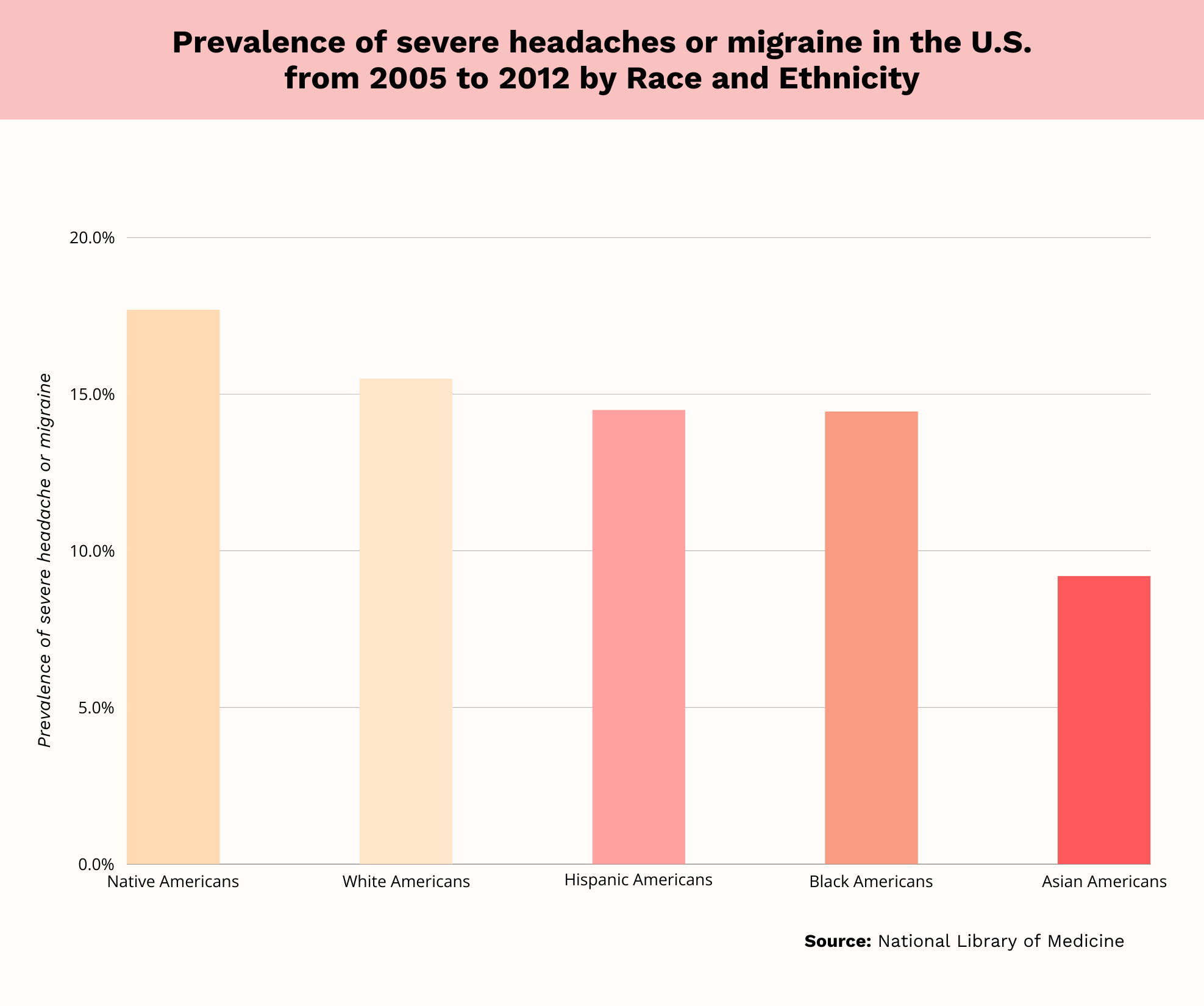 Migraine Statistics By Race And Ethnicity